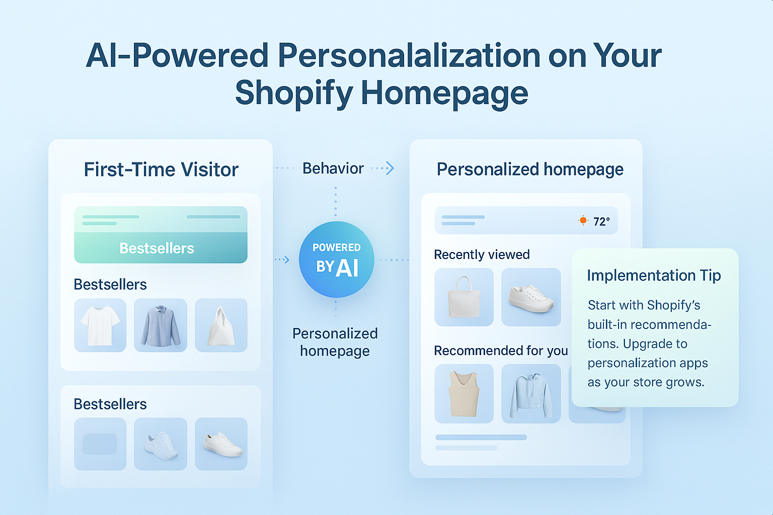 20 Best Shopify Conversion Rate Optimization Strategies for 2026 3 Shopify conversion rate optimization strategies to increase sales and improve checkout performance